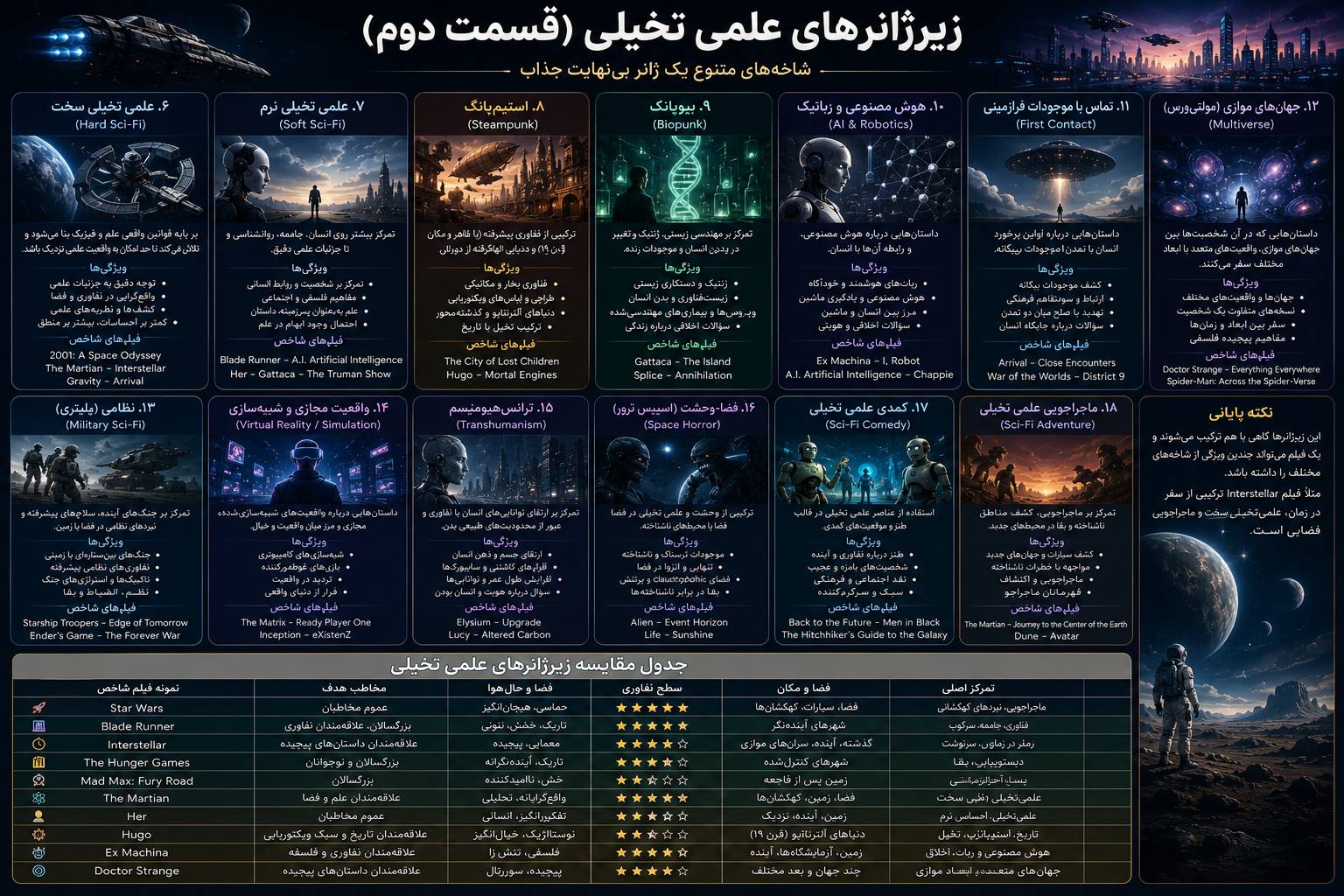 انواع ژانر سینمایی و بررسی جامع ژانر علمی تخیلی
